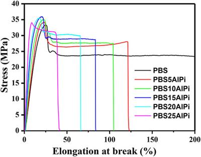 Investigating the Effect of Aluminum Diethylphosphinate on Thermal Stability, Flame Retardancy, and Mechanical Properties of Poly(butylene succinate)